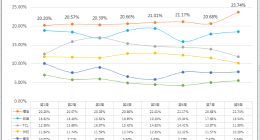 連續(xù)8周占有率超20%，海信電視2019開(kāi)年大賣(mài)