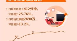 海信發布最長春節大數據：宅家最愛看電視，醫療影視劇成“剛需”