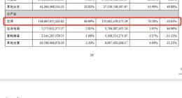 美的2019年業(yè)績完勝格力，但經營仍暗藏風險