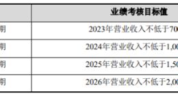 打五折！億緯鋰能再推“激勵計劃”，能達到效果嗎？