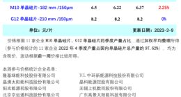 光伏周報：2023年落實財政支持碳達峰碳中和