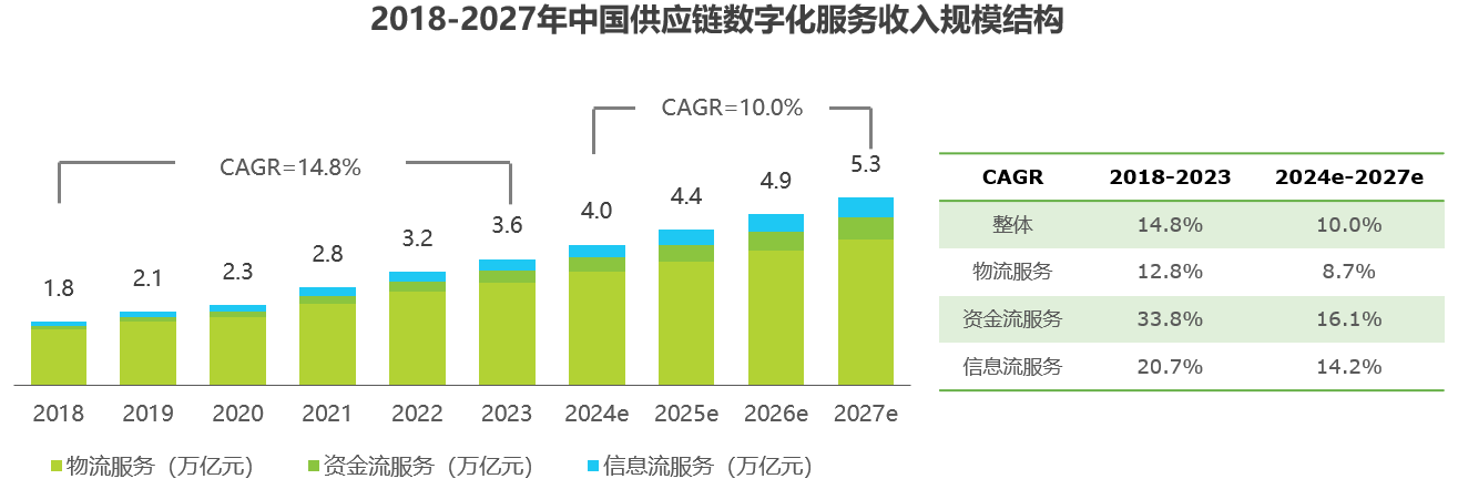 中國供應鏈數字化服務收入規模結構.png