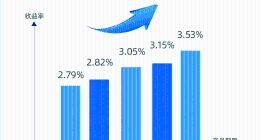 網(wǎng)商銀行發(fā)布穩(wěn)利寶2024年度報告：平均年化收益率3.13%，超269萬人選擇