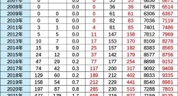 乘聯會崔東樹：2025年1-10月中國占世界新能源車份額68%