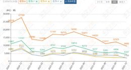 理想汽車陷三重困局：交付量敗退，Q3重現虧損，股價較年內高點“腰斬”
