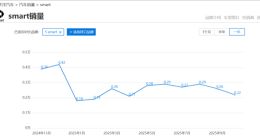 smart越大，銷量越差？ CEO曾拒價格戰，如今降價又刺老車主
